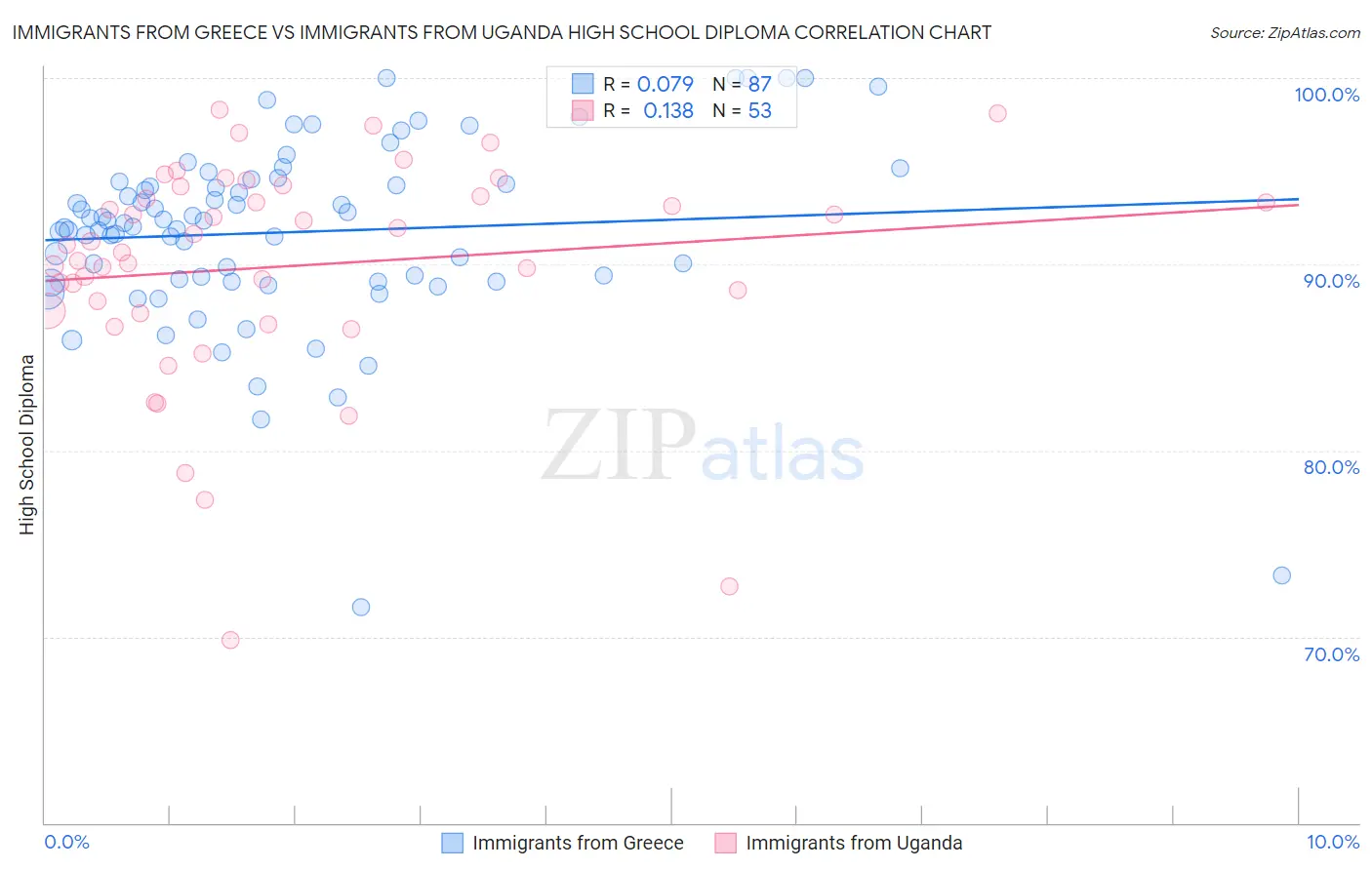 Immigrants from Greece vs Immigrants from Uganda High School Diploma