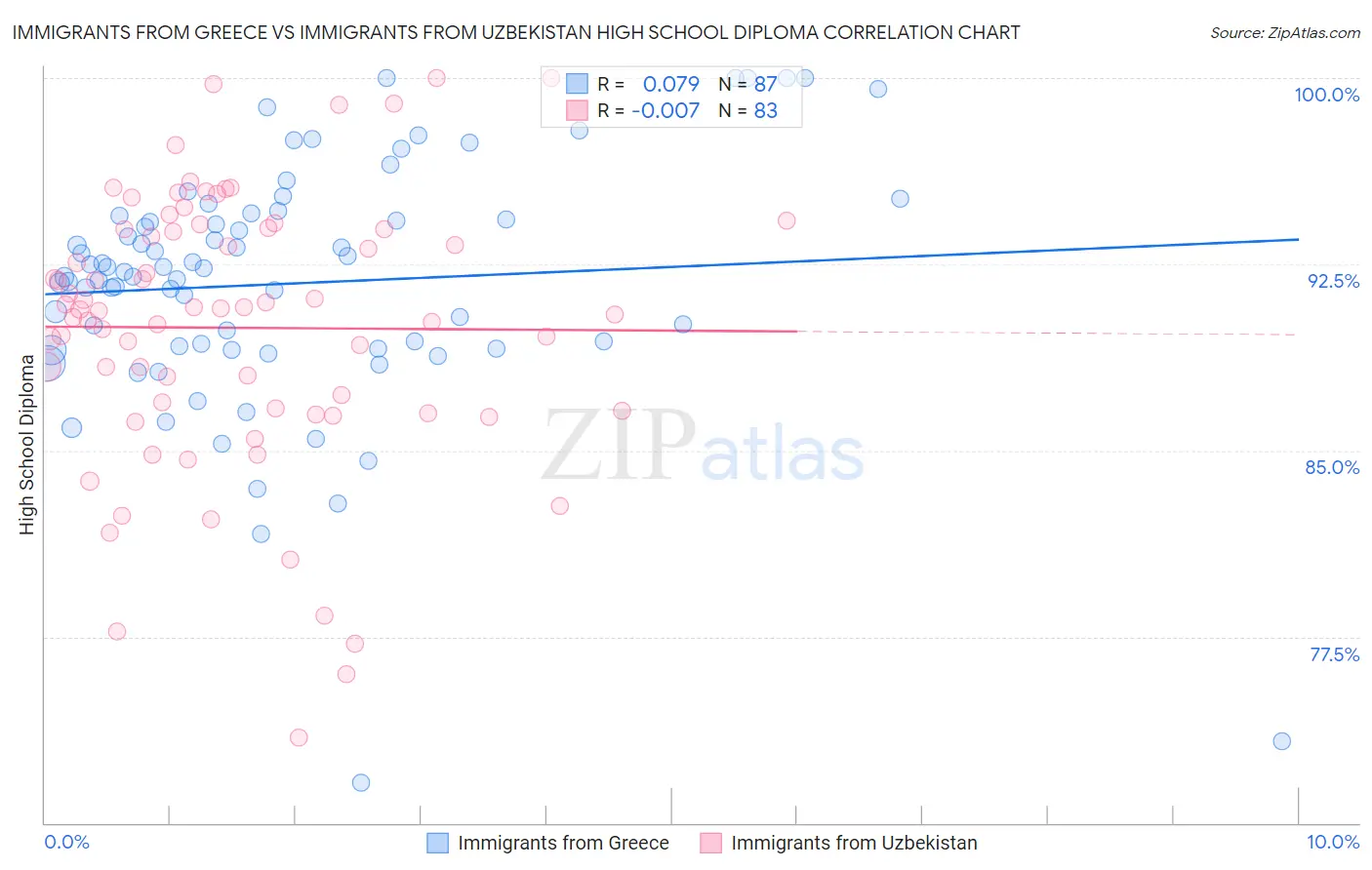 Immigrants from Greece vs Immigrants from Uzbekistan High School Diploma