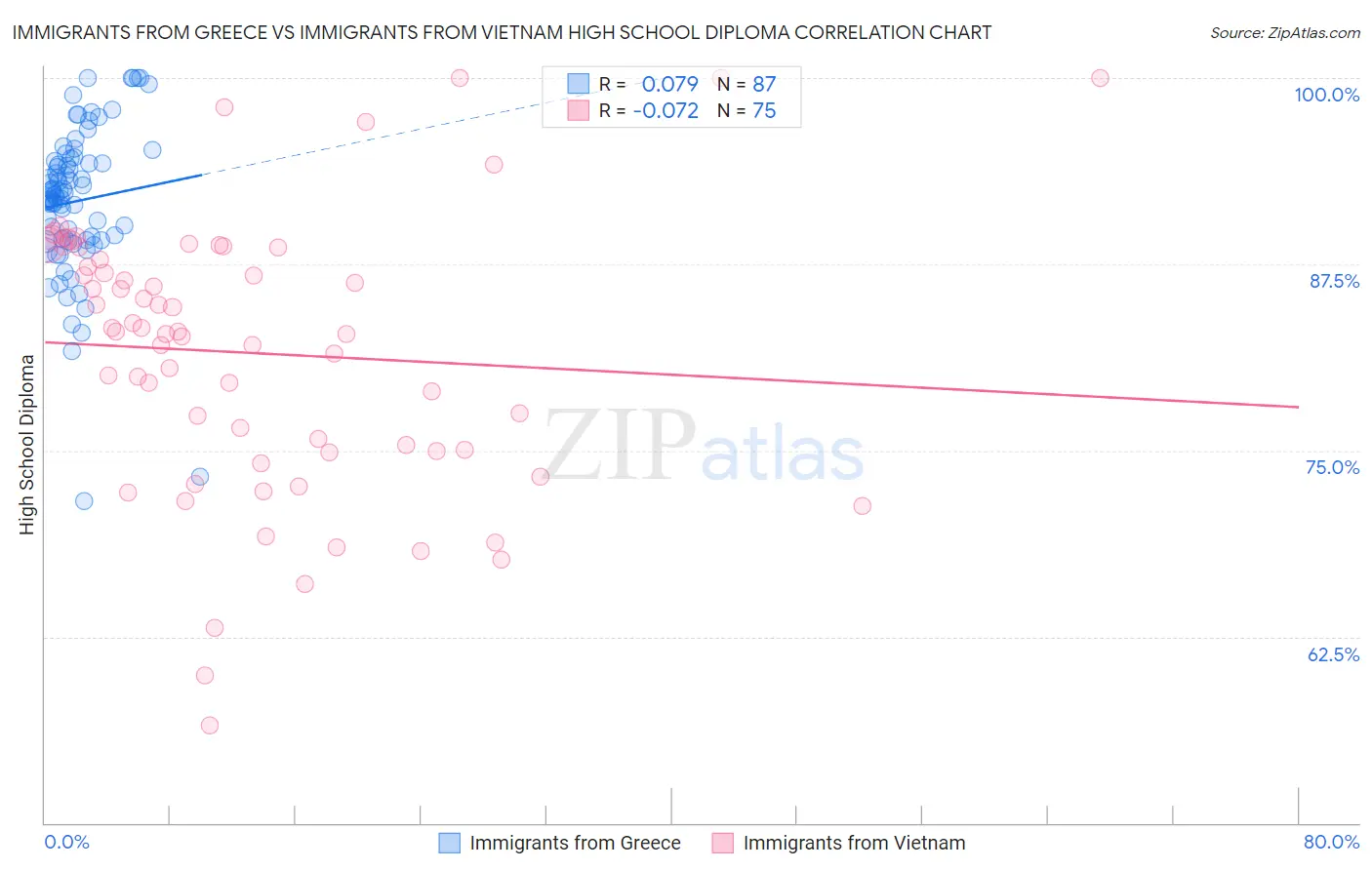Immigrants from Greece vs Immigrants from Vietnam High School Diploma
