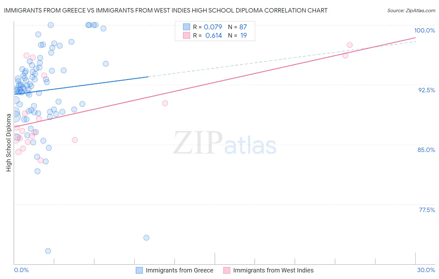 Immigrants from Greece vs Immigrants from West Indies High School Diploma