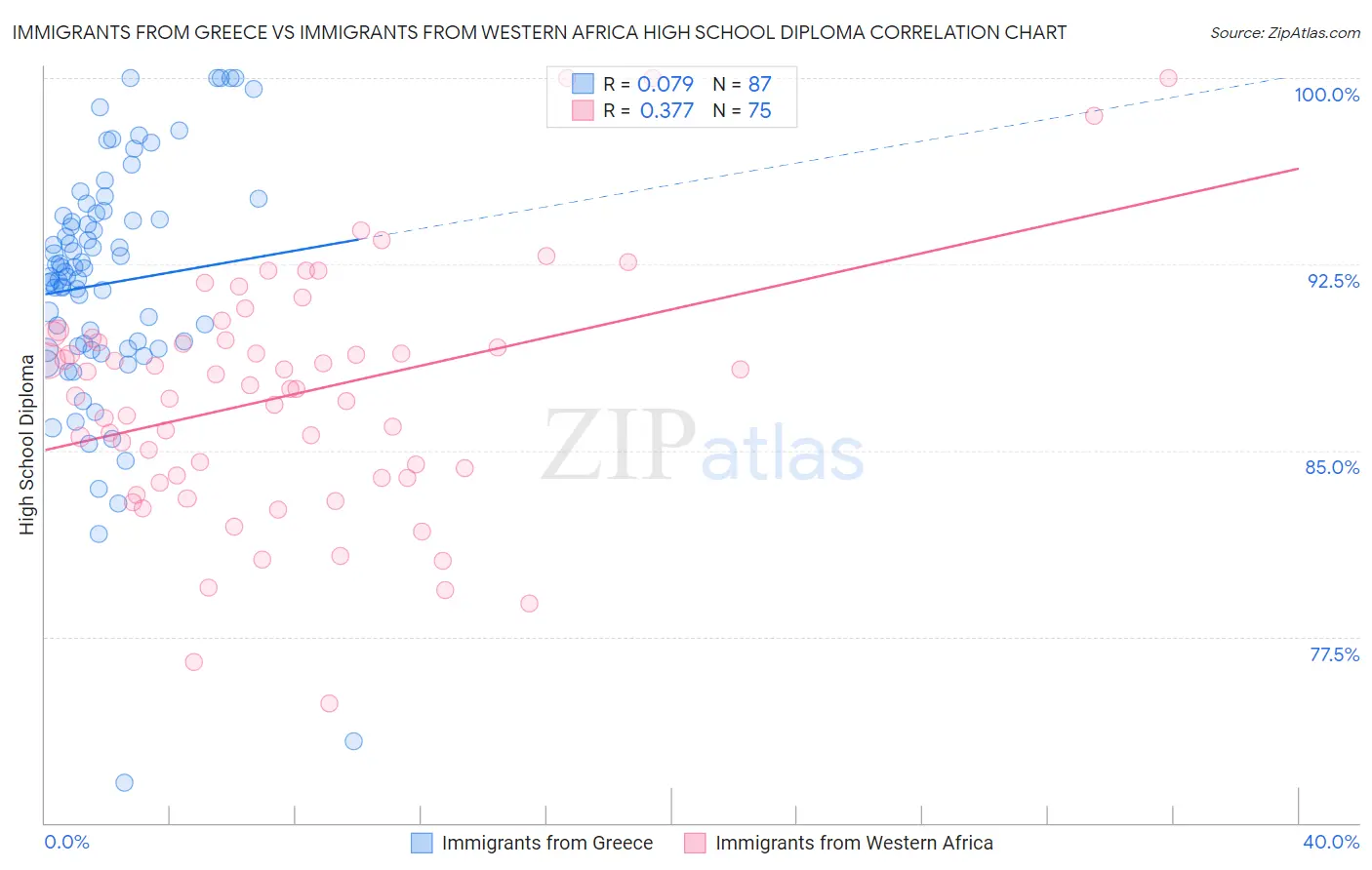 Immigrants from Greece vs Immigrants from Western Africa High School Diploma