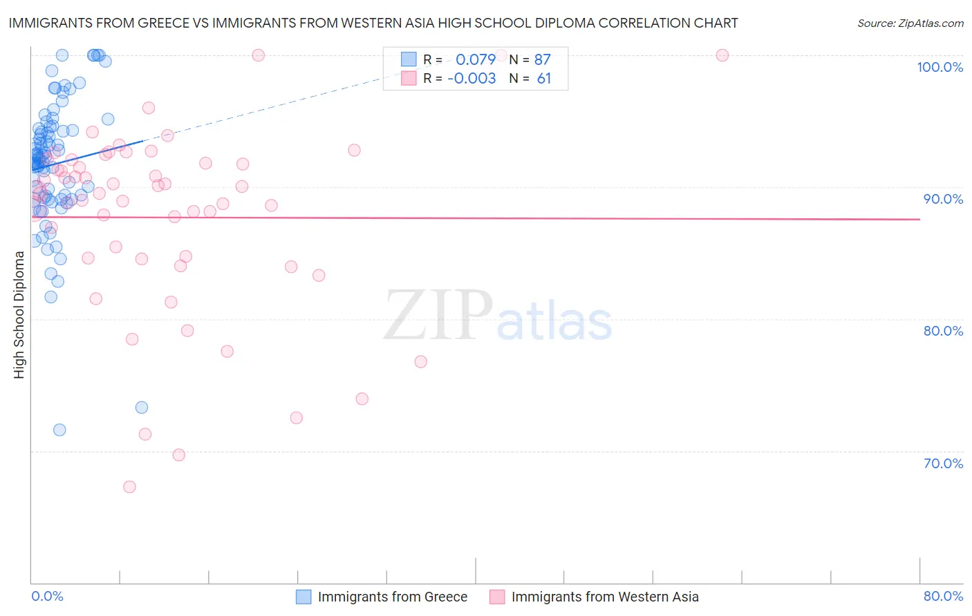 Immigrants from Greece vs Immigrants from Western Asia High School Diploma