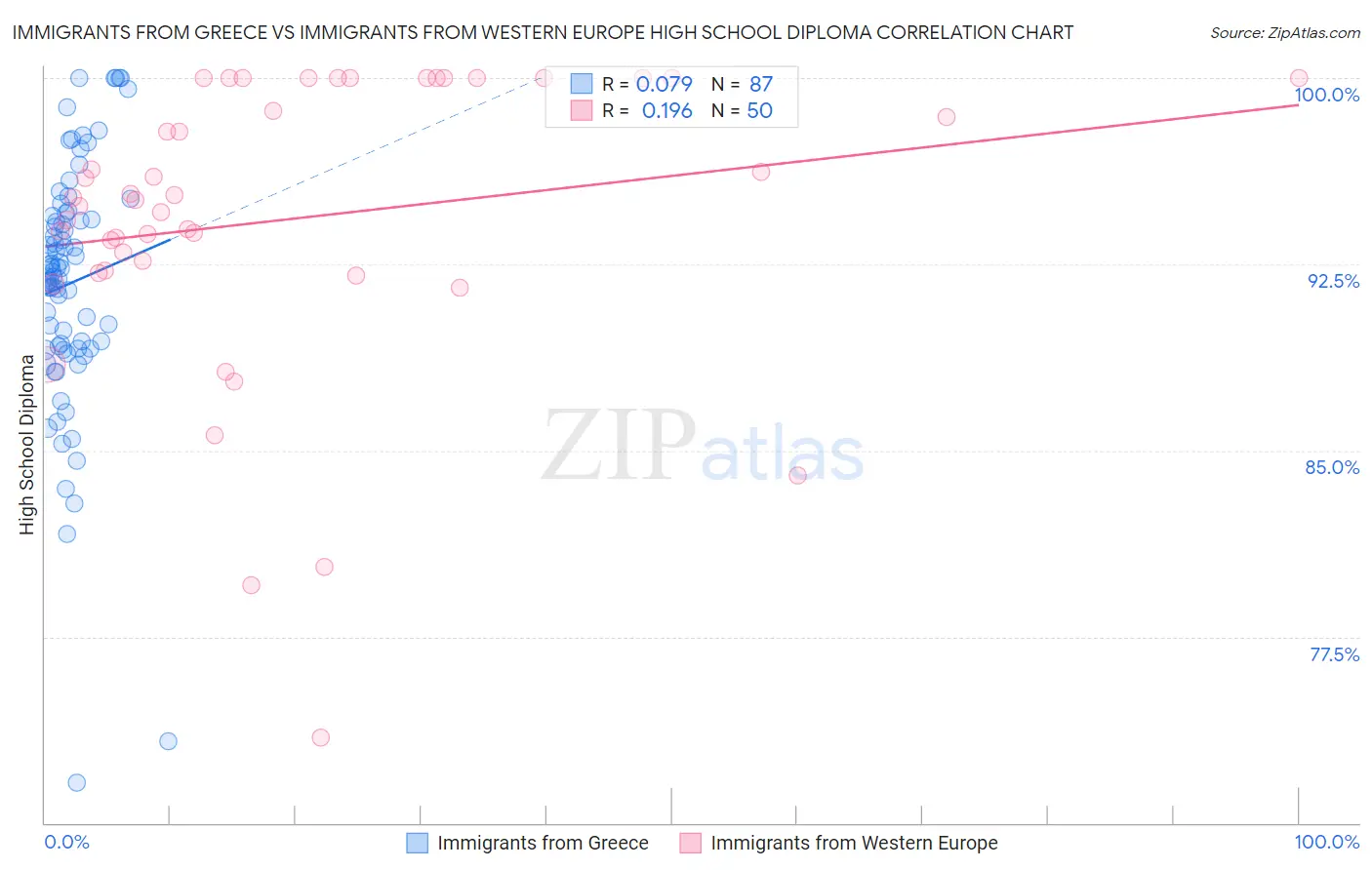 Immigrants from Greece vs Immigrants from Western Europe High School Diploma