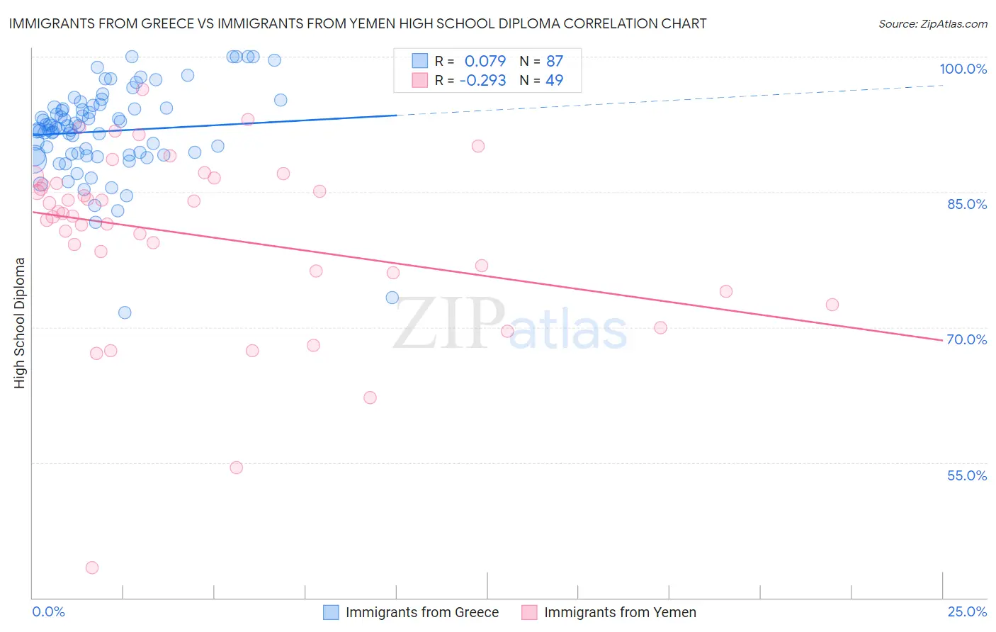 Immigrants from Greece vs Immigrants from Yemen High School Diploma