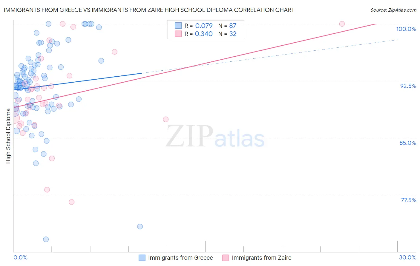 Immigrants from Greece vs Immigrants from Zaire High School Diploma