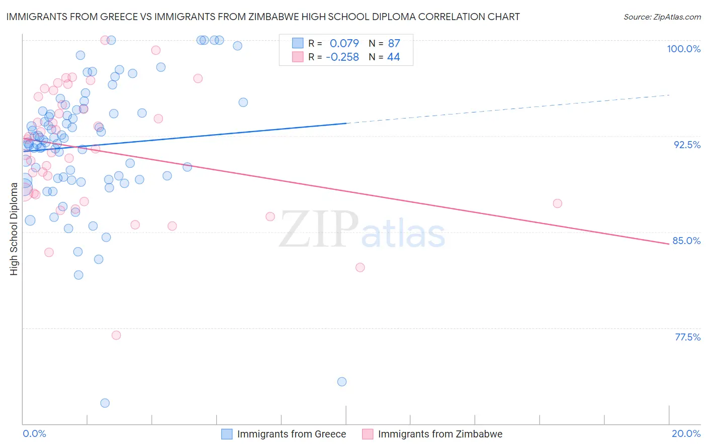 Immigrants from Greece vs Immigrants from Zimbabwe High School Diploma