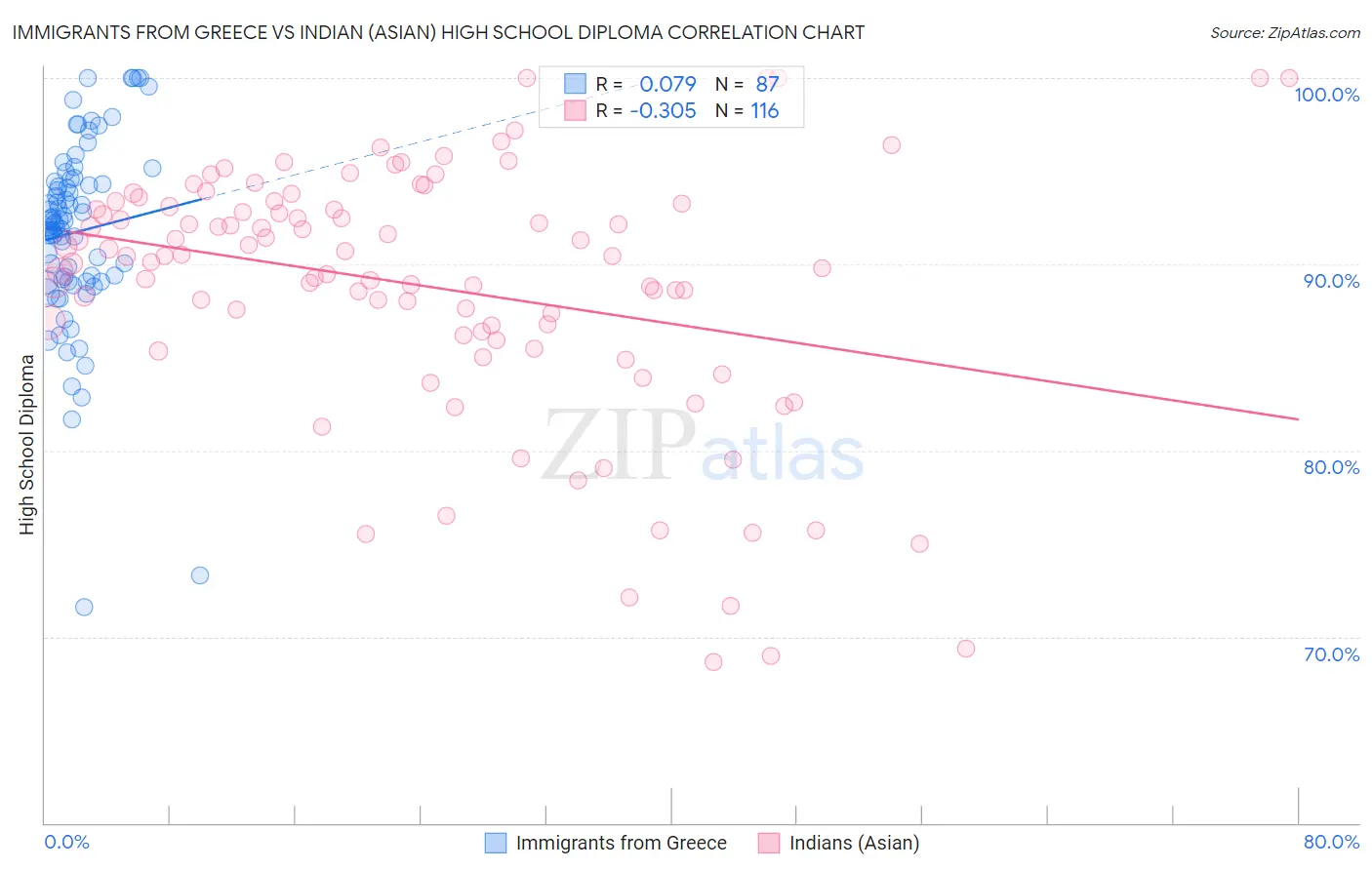 Immigrants from Greece vs Indian (Asian) High School Diploma
