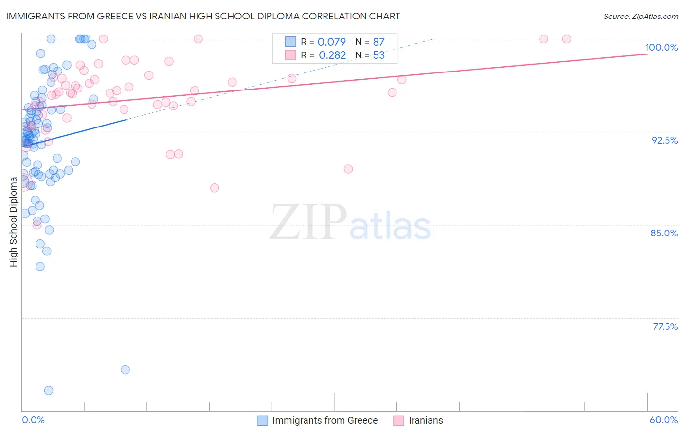 Immigrants from Greece vs Iranian High School Diploma