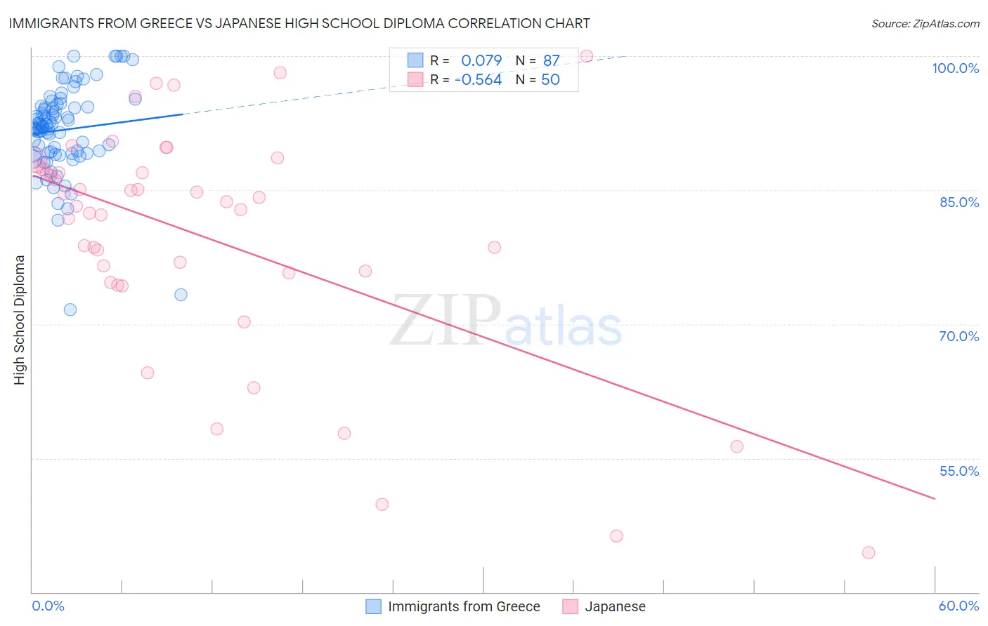 Immigrants from Greece vs Japanese High School Diploma