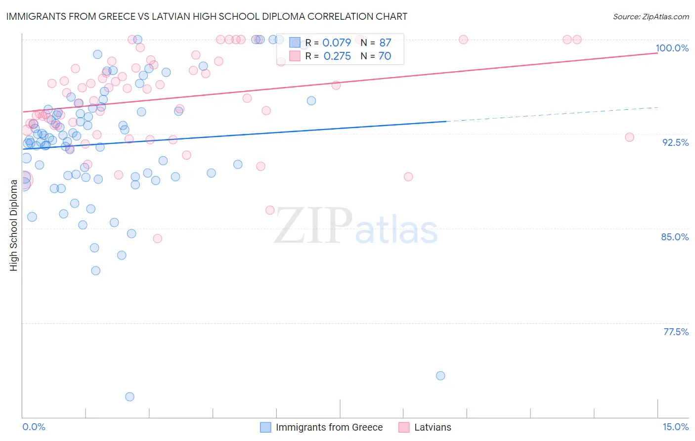 Immigrants from Greece vs Latvian High School Diploma