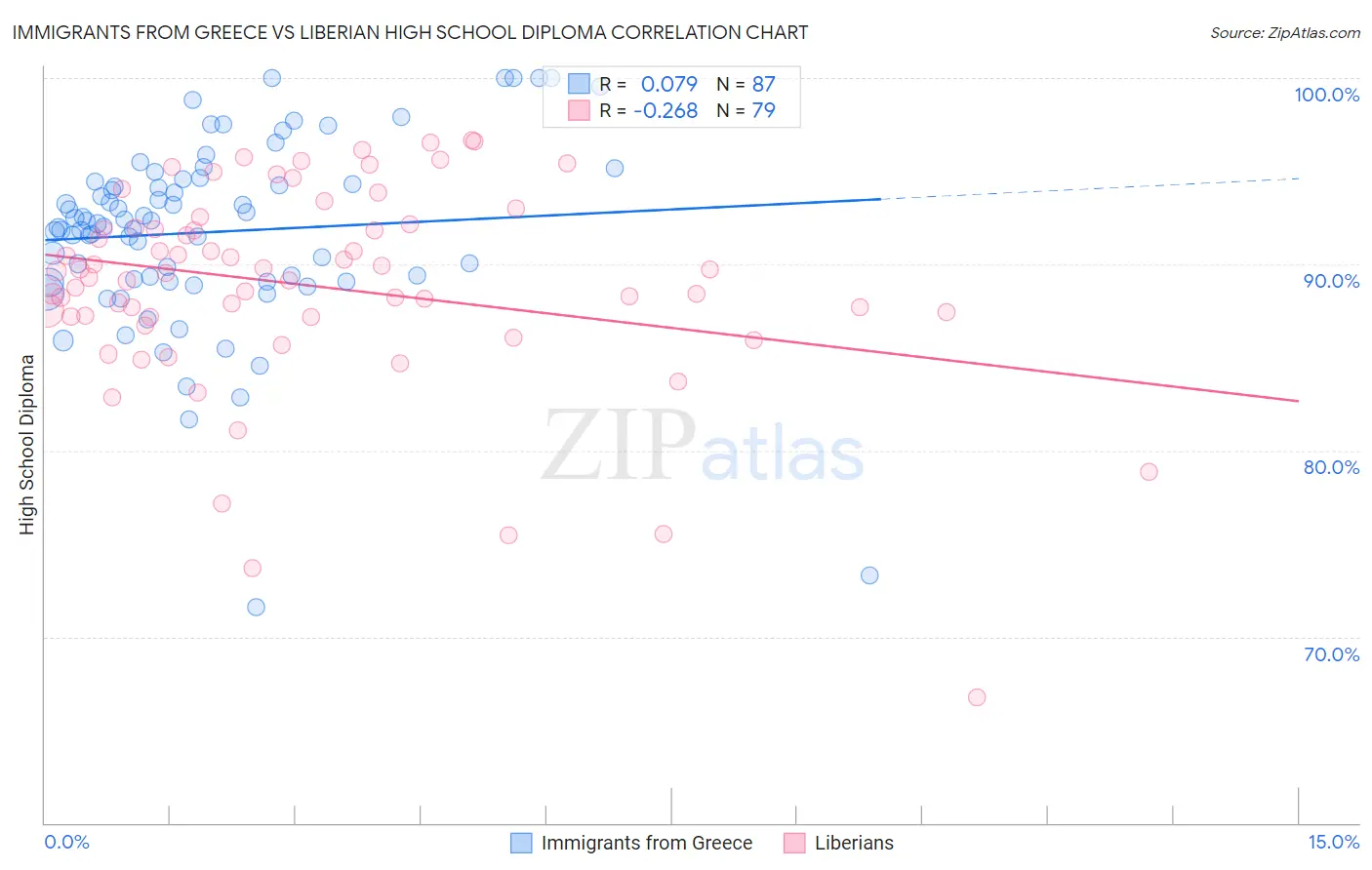Immigrants from Greece vs Liberian High School Diploma