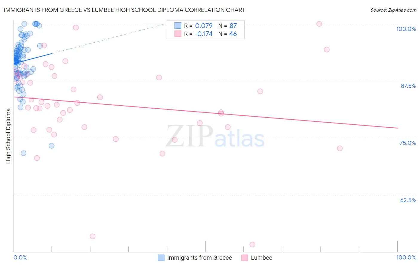 Immigrants from Greece vs Lumbee High School Diploma