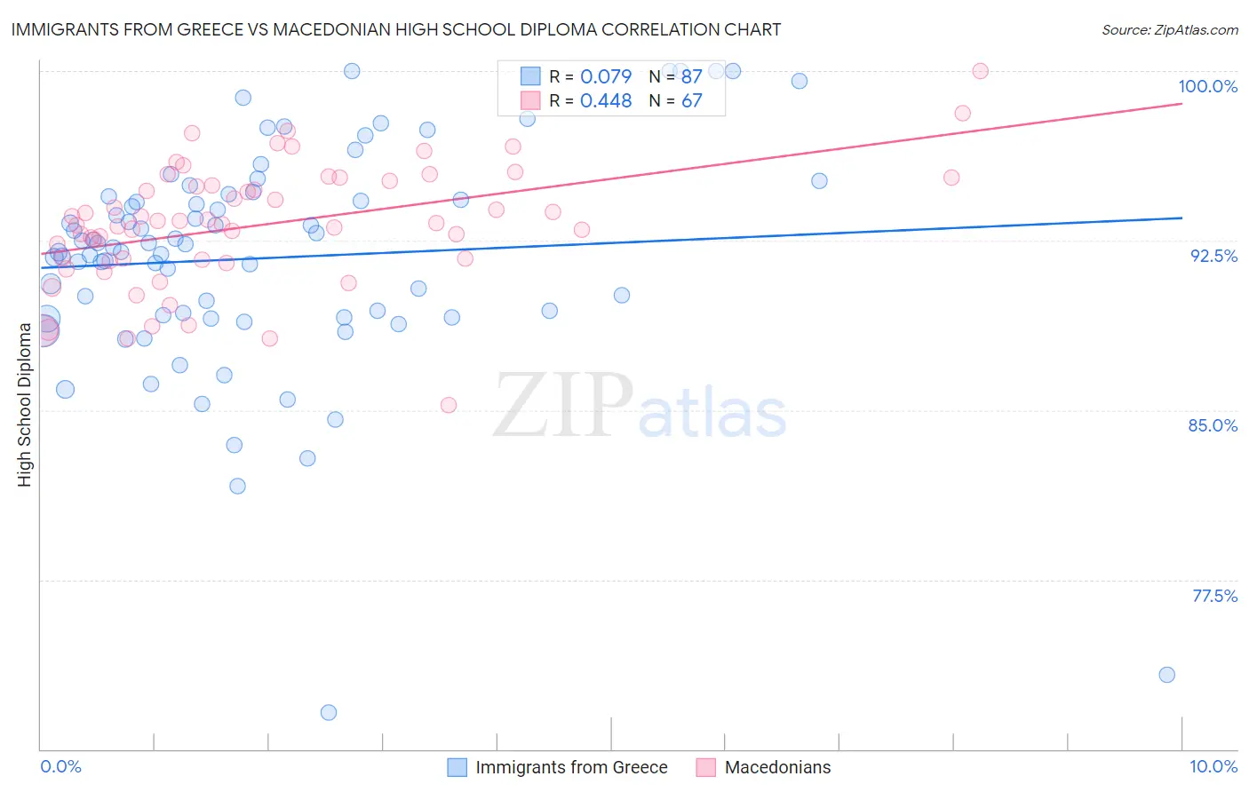 Immigrants from Greece vs Macedonian High School Diploma