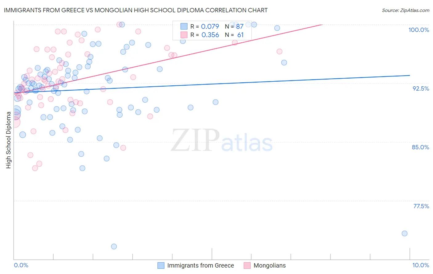 Immigrants from Greece vs Mongolian High School Diploma