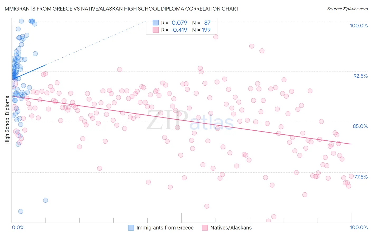 Immigrants from Greece vs Native/Alaskan High School Diploma