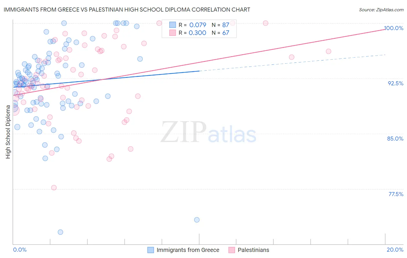 Immigrants from Greece vs Palestinian High School Diploma