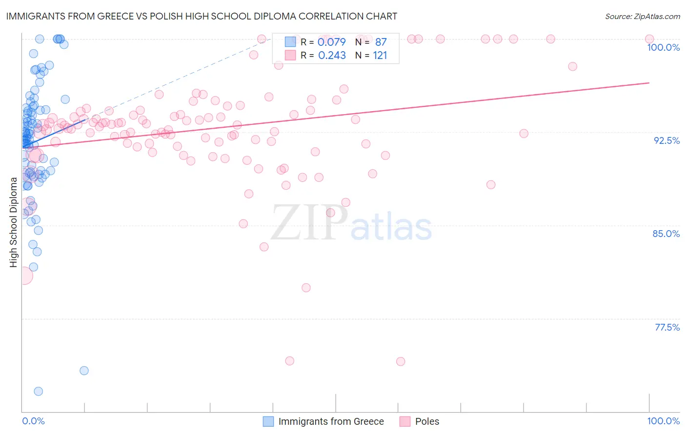 Immigrants from Greece vs Polish High School Diploma