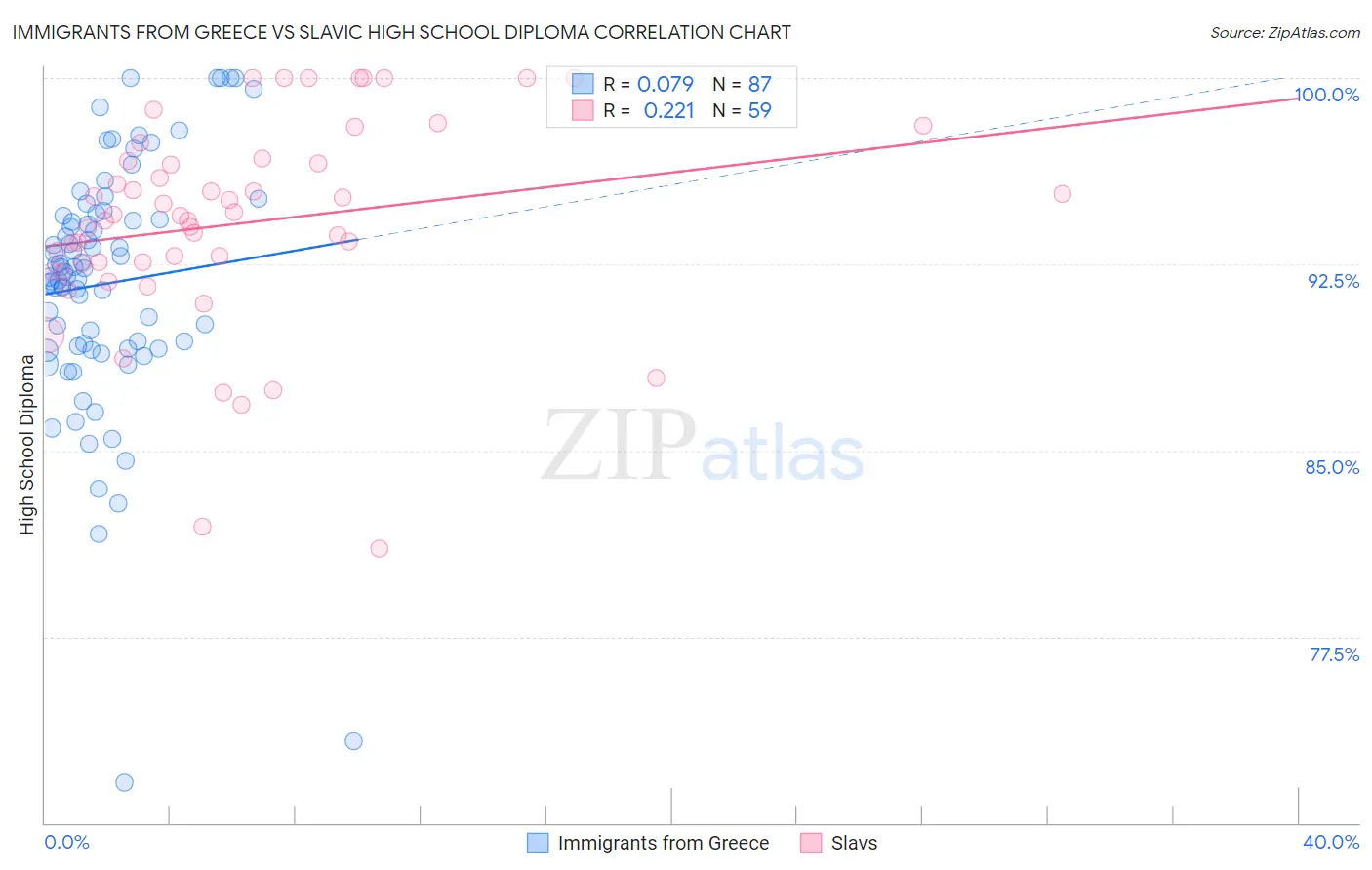 Immigrants from Greece vs Slavic High School Diploma