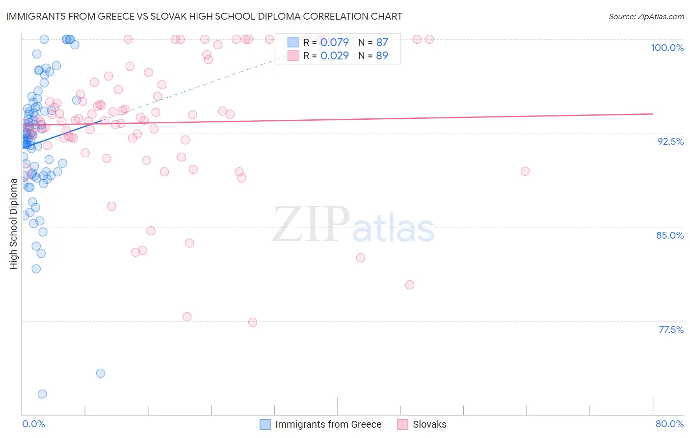 Immigrants from Greece vs Slovak High School Diploma
