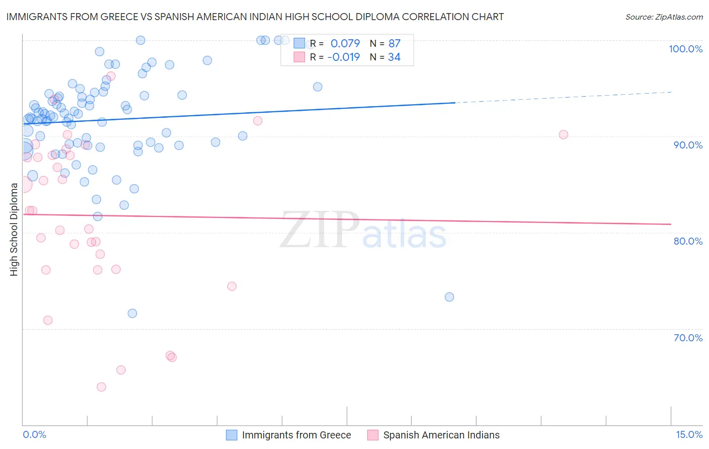 Immigrants from Greece vs Spanish American Indian High School Diploma