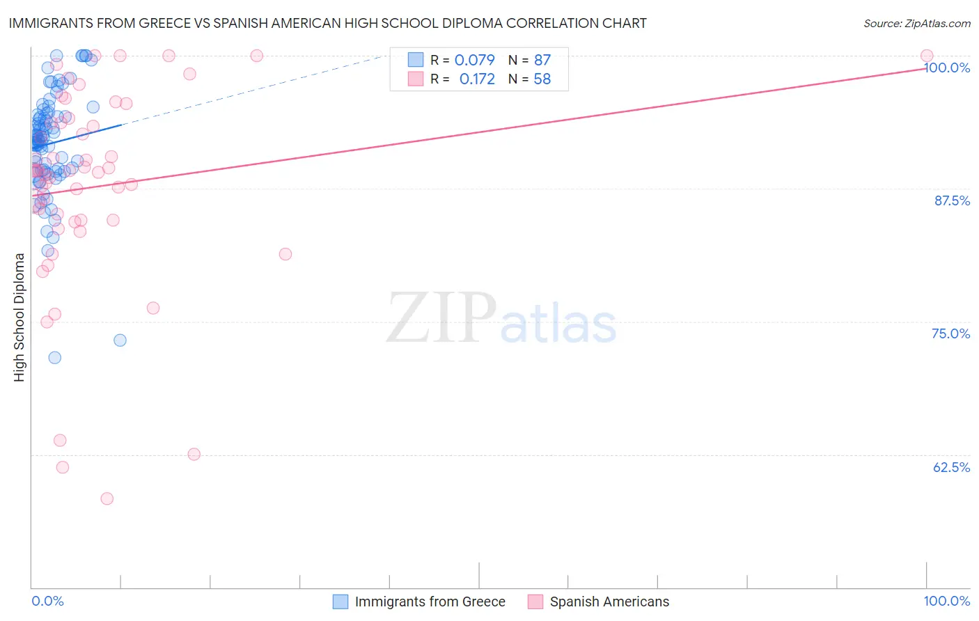 Immigrants from Greece vs Spanish American High School Diploma