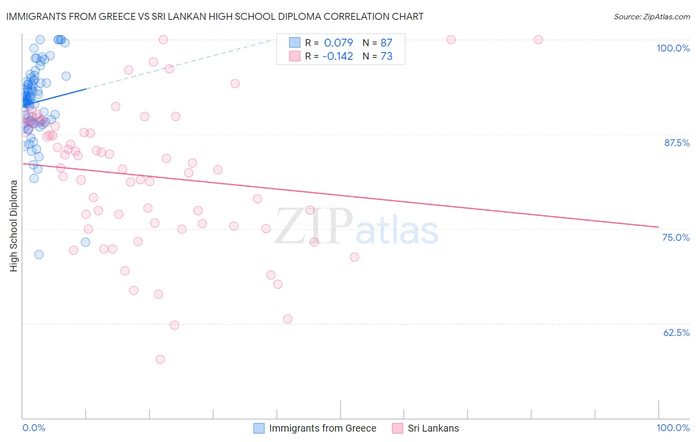 Immigrants from Greece vs Sri Lankan High School Diploma