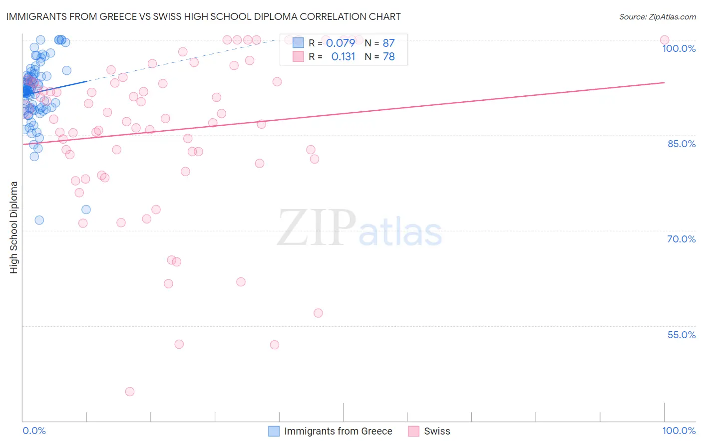 Immigrants from Greece vs Swiss High School Diploma