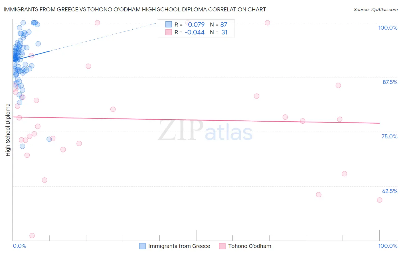 Immigrants from Greece vs Tohono O'odham High School Diploma