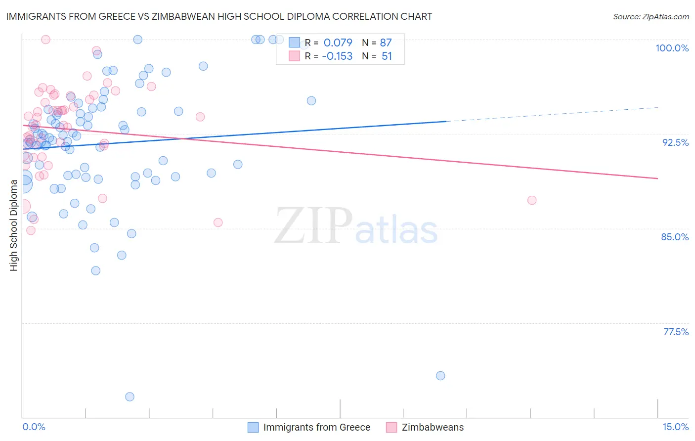 Immigrants from Greece vs Zimbabwean High School Diploma