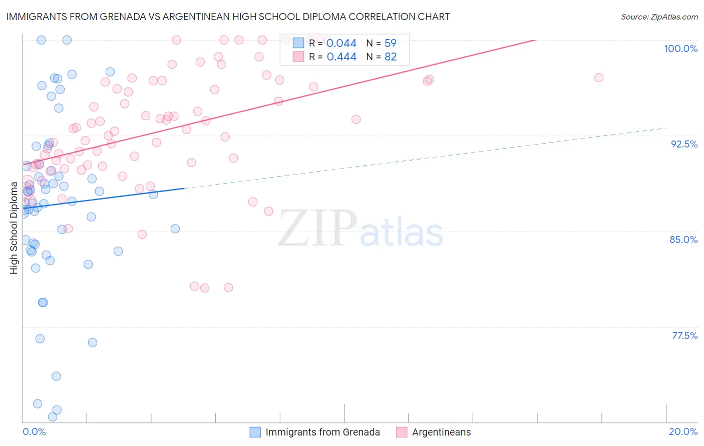 Immigrants from Grenada vs Argentinean High School Diploma