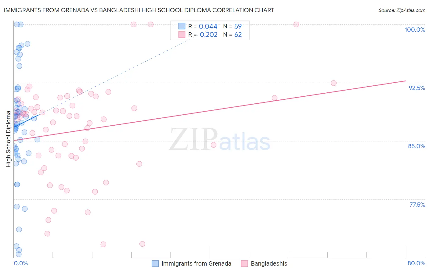 Immigrants from Grenada vs Bangladeshi High School Diploma