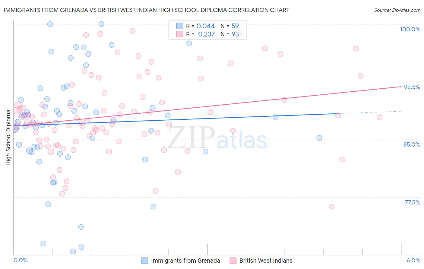 Immigrants from Grenada vs British West Indian High School Diploma