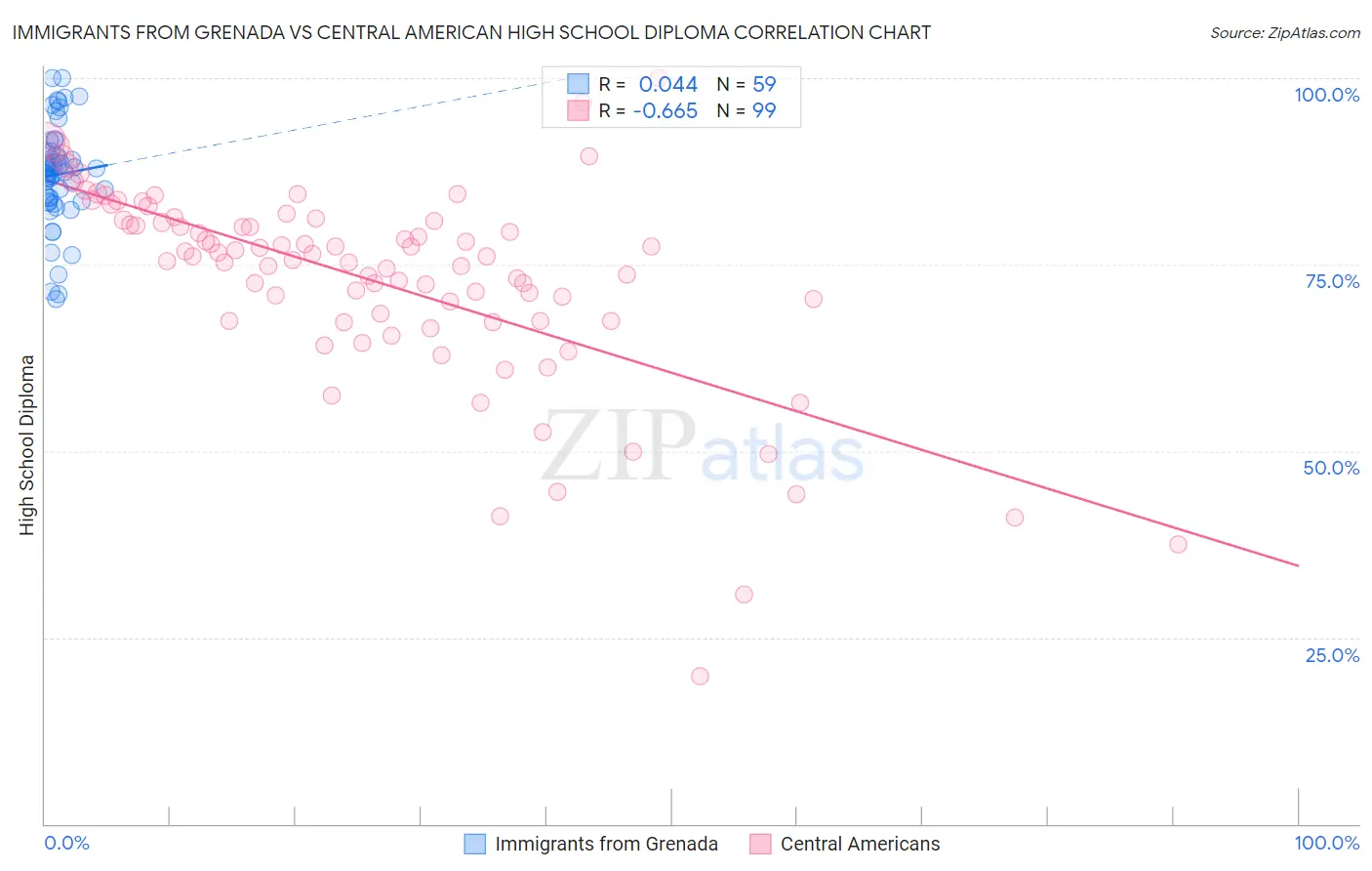 Immigrants from Grenada vs Central American High School Diploma