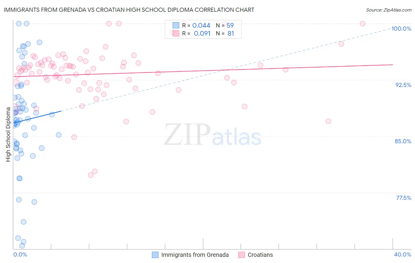 Immigrants from Grenada vs Croatian High School Diploma