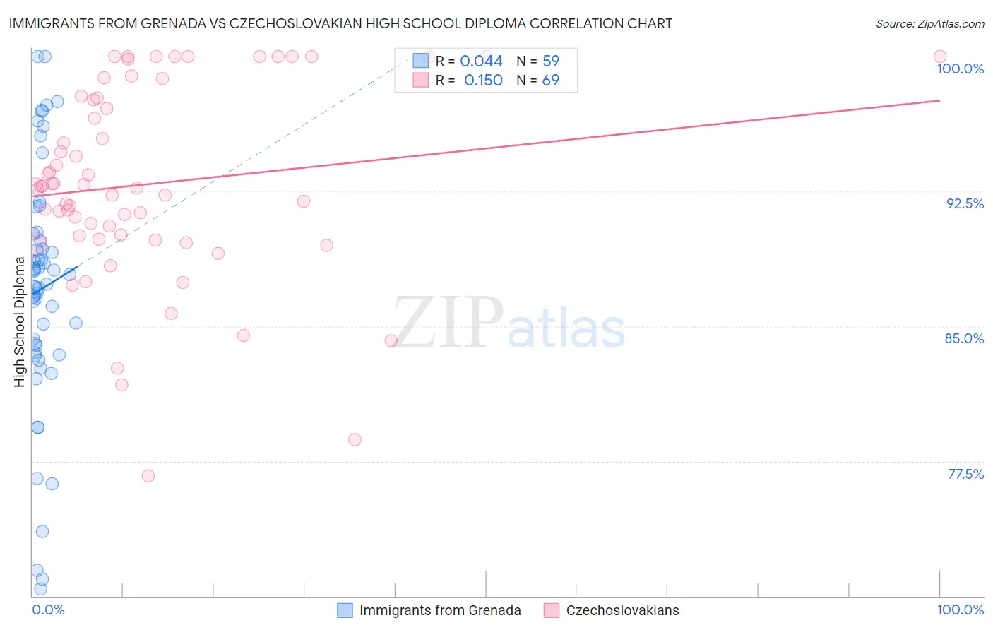 Immigrants from Grenada vs Czechoslovakian High School Diploma