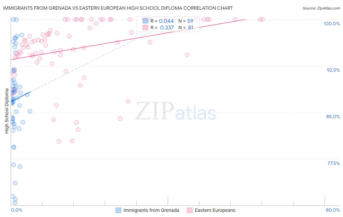 Immigrants from Grenada vs Eastern European High School Diploma