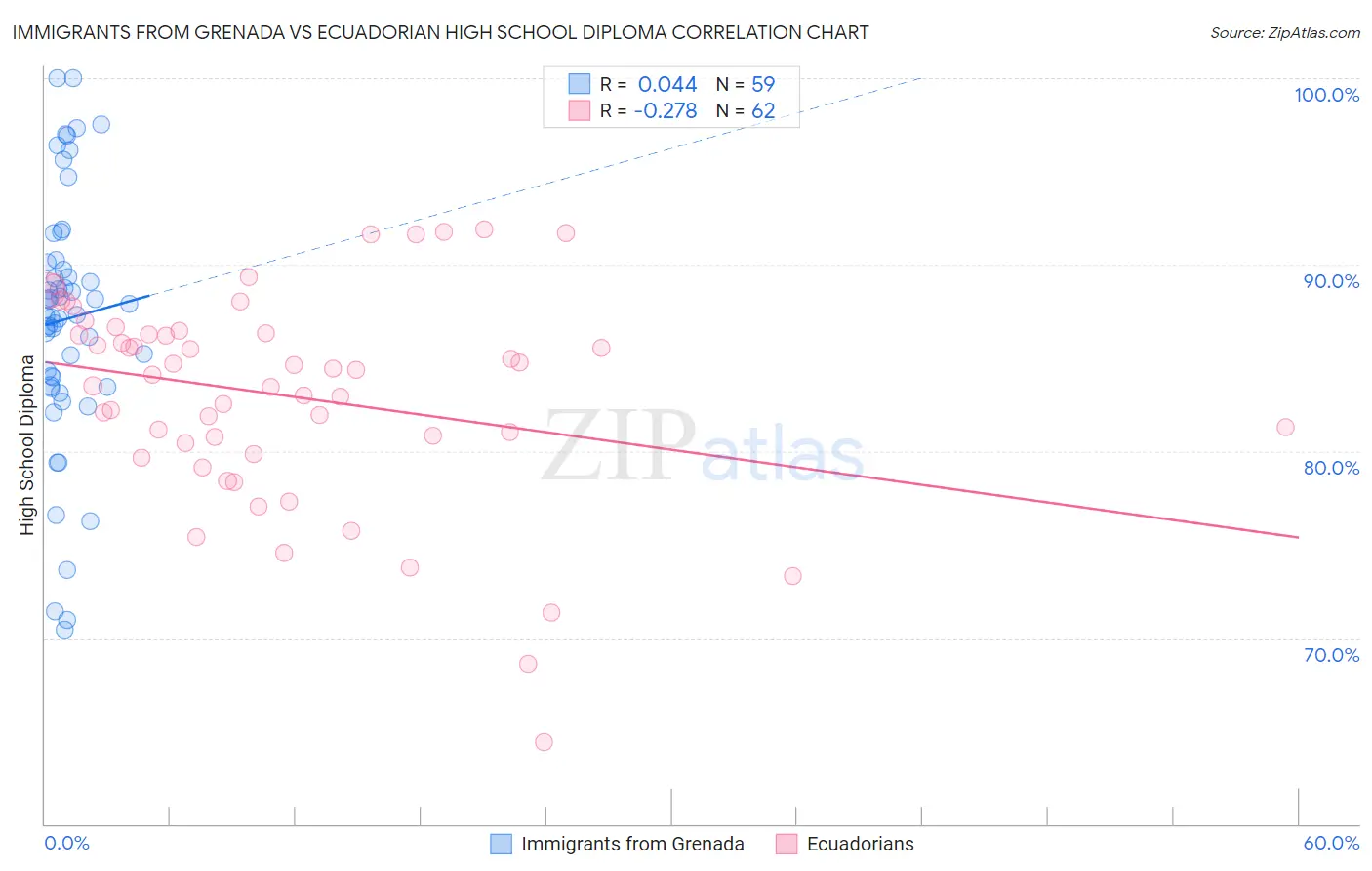 Immigrants from Grenada vs Ecuadorian High School Diploma