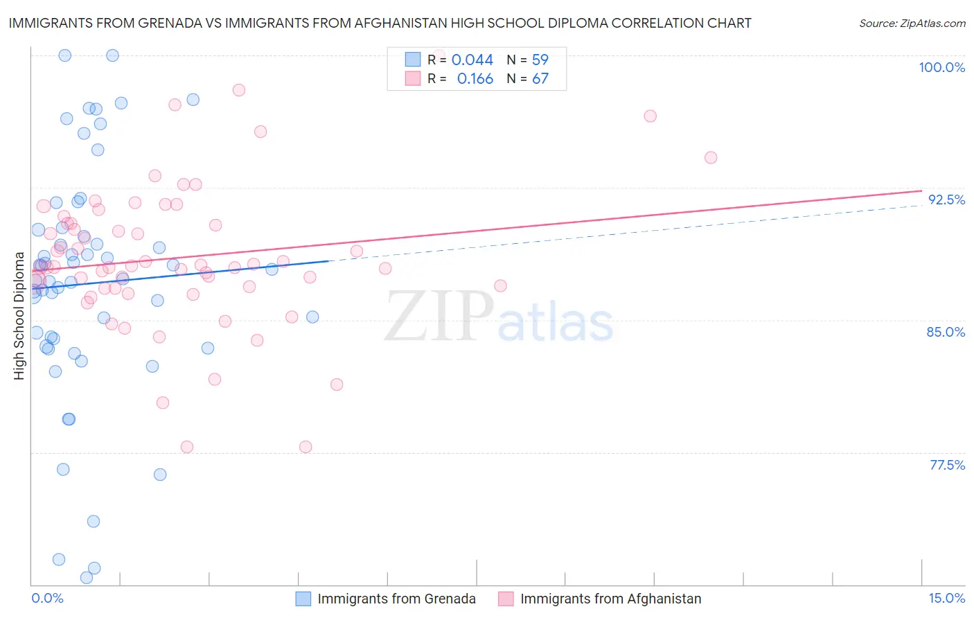 Immigrants from Grenada vs Immigrants from Afghanistan High School Diploma