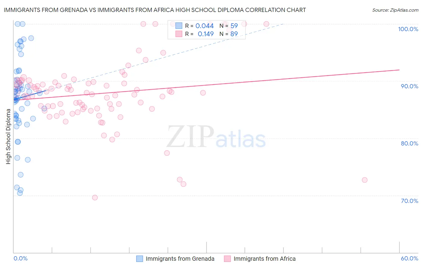 Immigrants from Grenada vs Immigrants from Africa High School Diploma