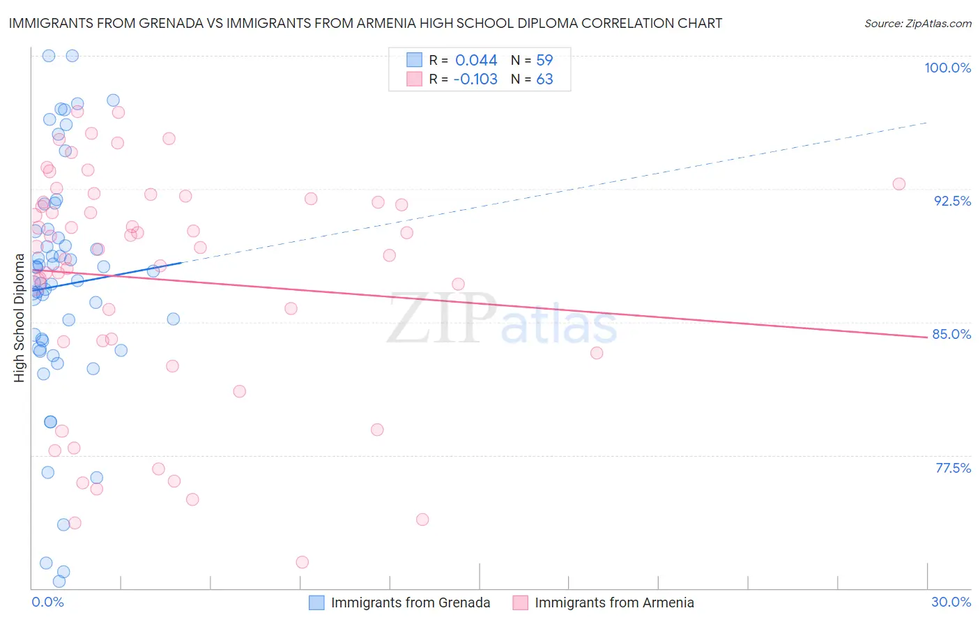 Immigrants from Grenada vs Immigrants from Armenia High School Diploma