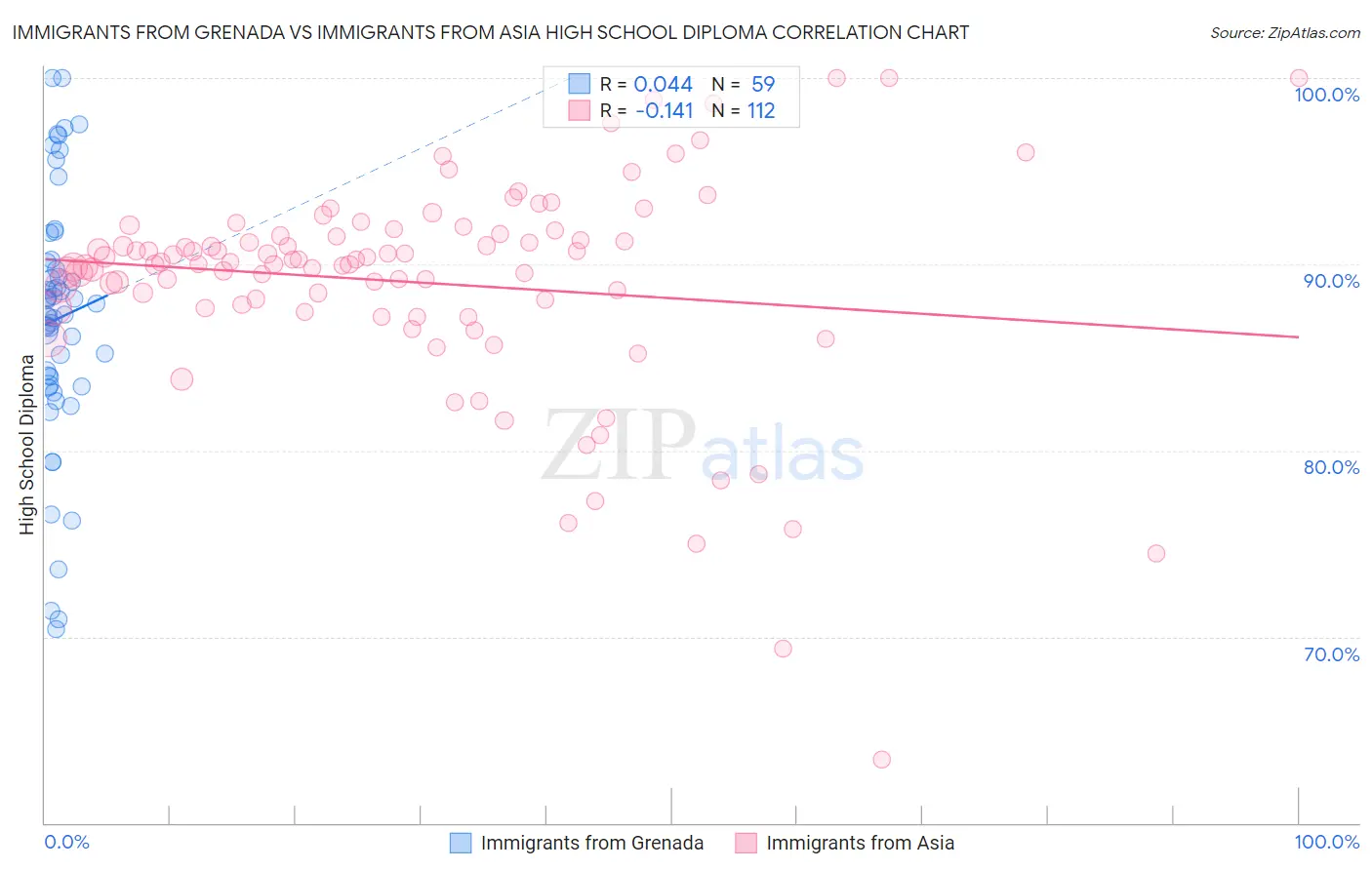 Immigrants from Grenada vs Immigrants from Asia High School Diploma