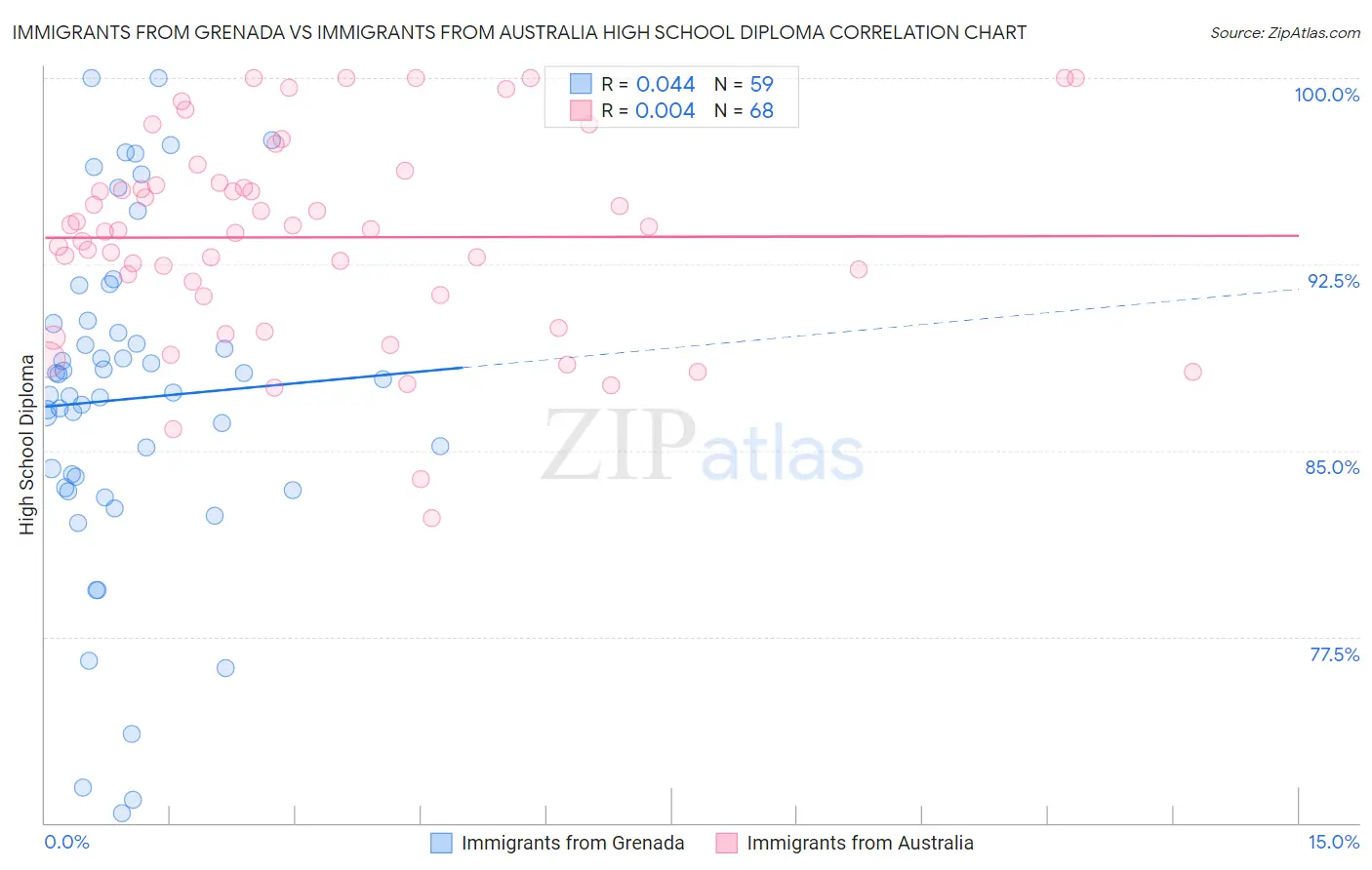 Immigrants from Grenada vs Immigrants from Australia High School Diploma