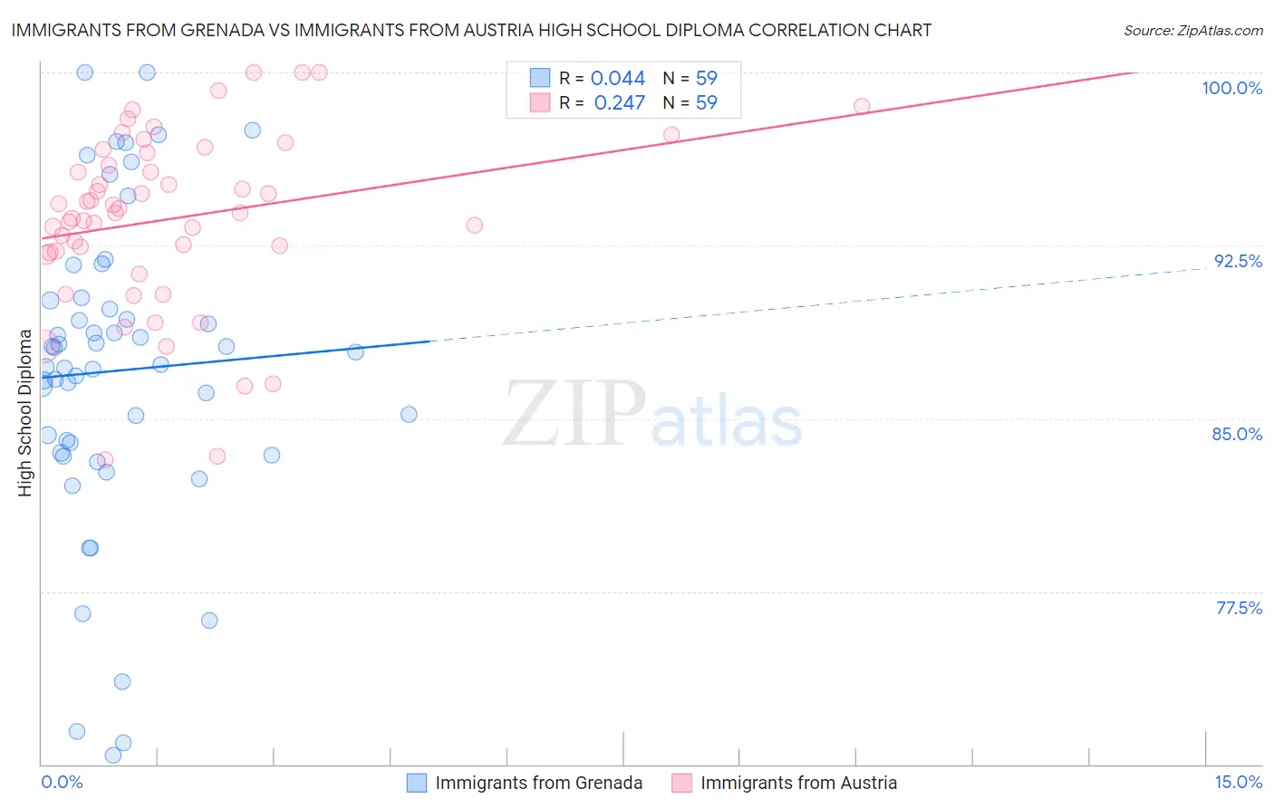 Immigrants from Grenada vs Immigrants from Austria High School Diploma