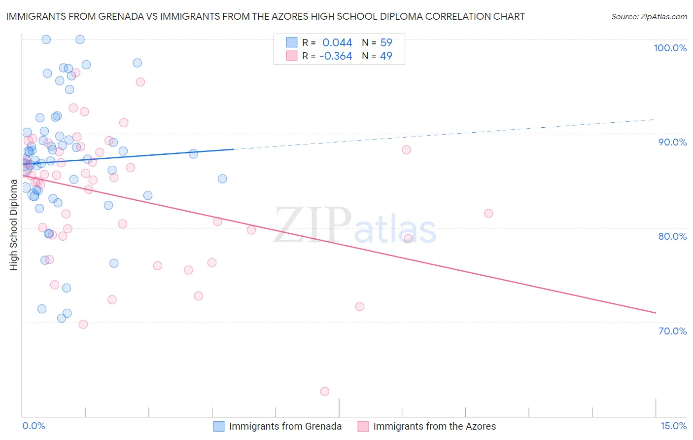 Immigrants from Grenada vs Immigrants from the Azores High School Diploma