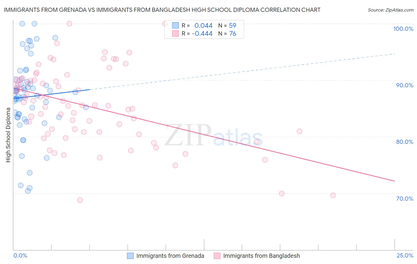 Immigrants from Grenada vs Immigrants from Bangladesh High School Diploma