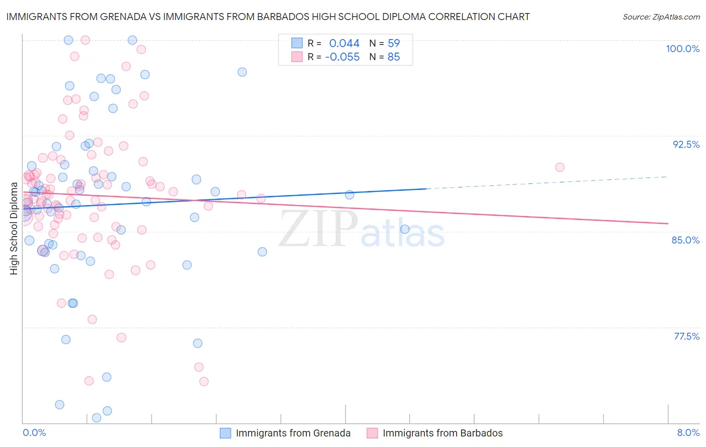 Immigrants from Grenada vs Immigrants from Barbados High School Diploma