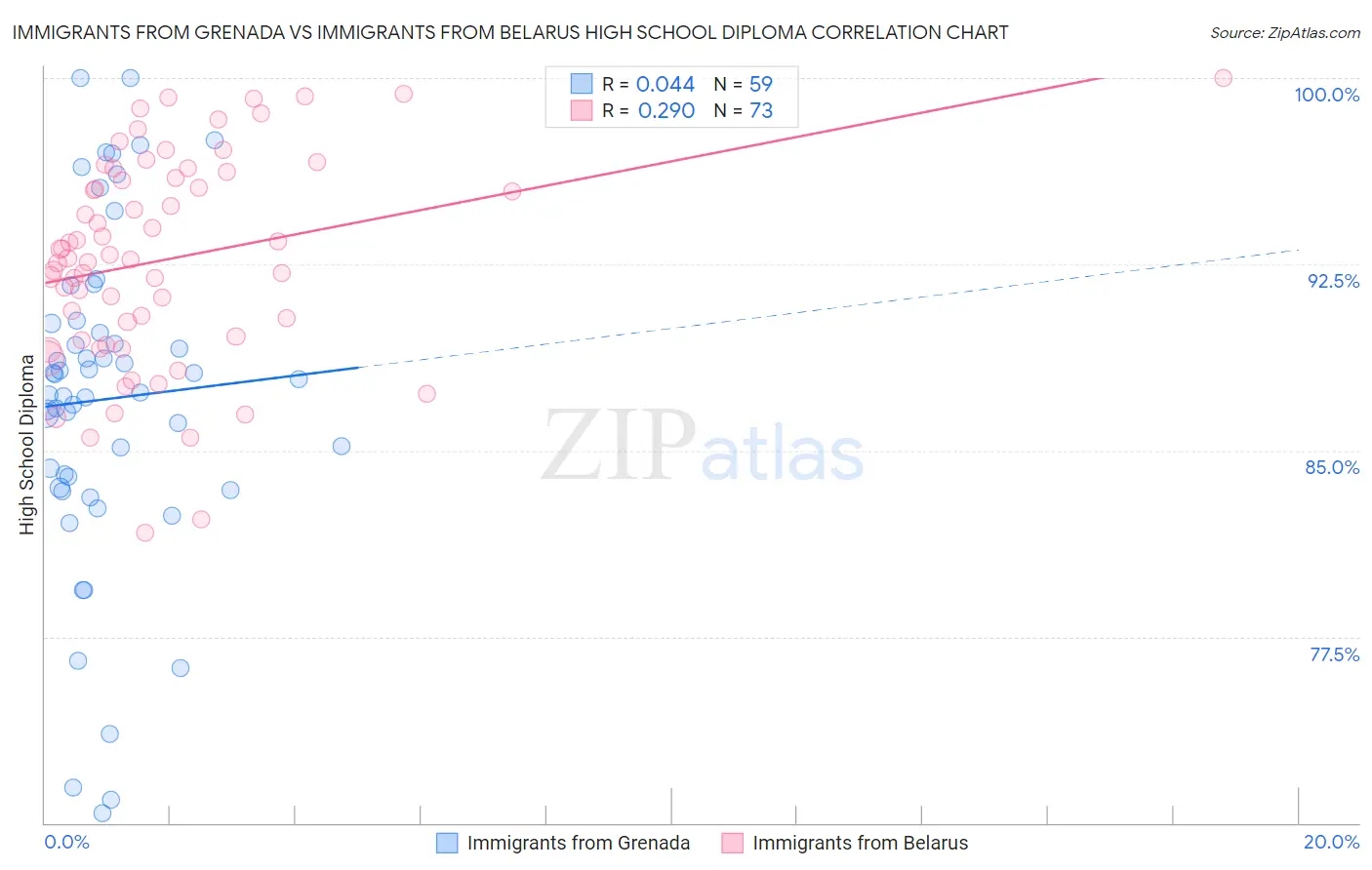 Immigrants from Grenada vs Immigrants from Belarus High School Diploma