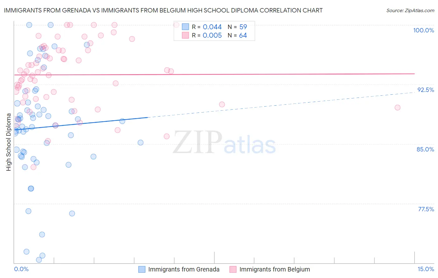 Immigrants from Grenada vs Immigrants from Belgium High School Diploma