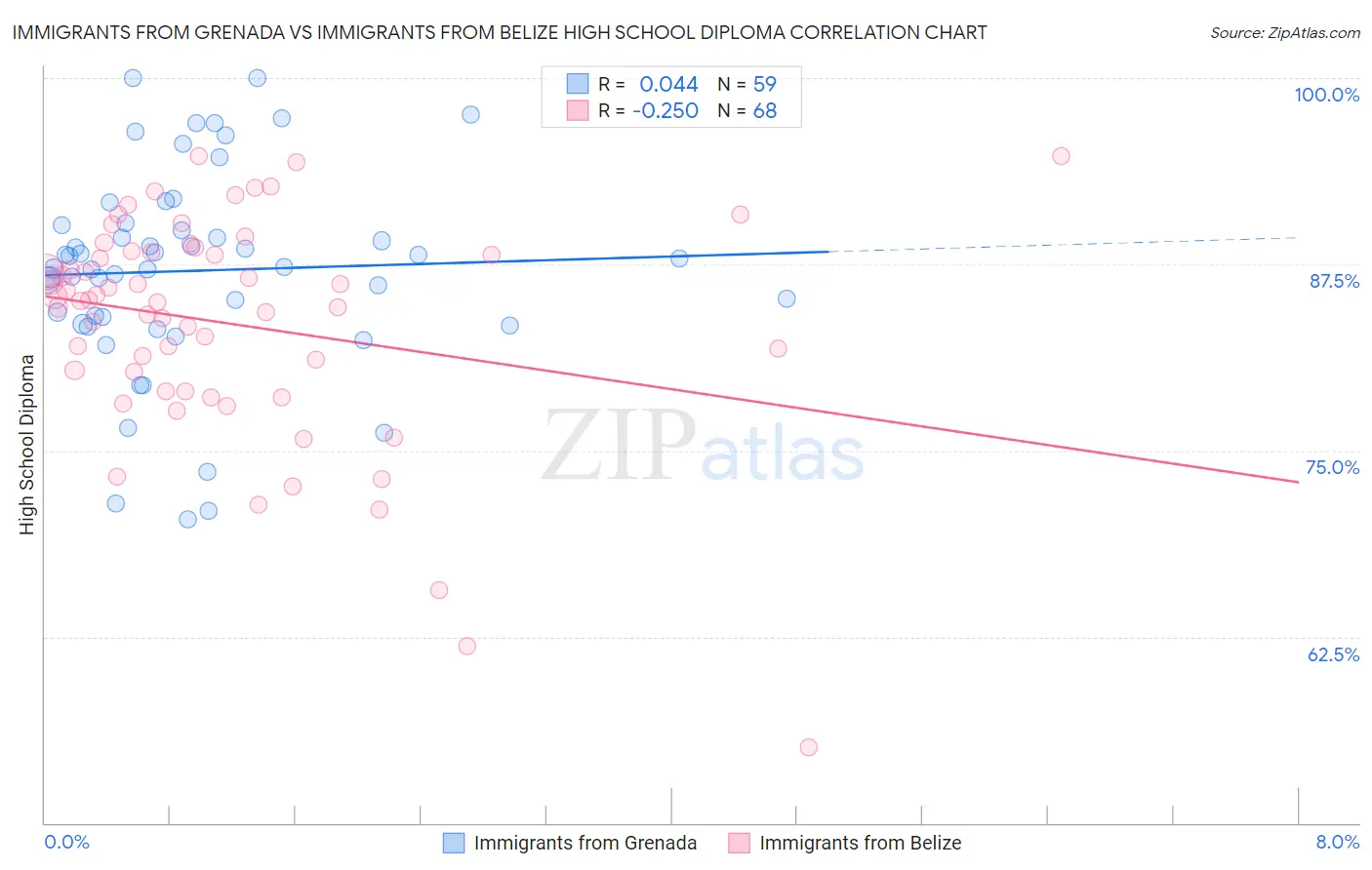 Immigrants from Grenada vs Immigrants from Belize High School Diploma