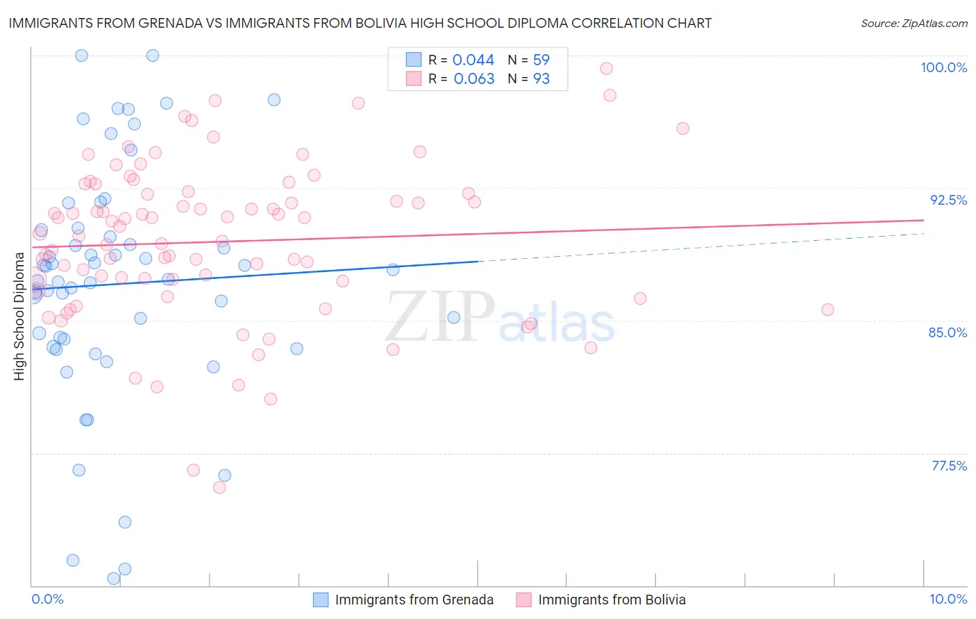 Immigrants from Grenada vs Immigrants from Bolivia High School Diploma